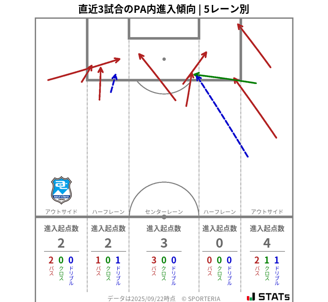 PA内への進入傾向