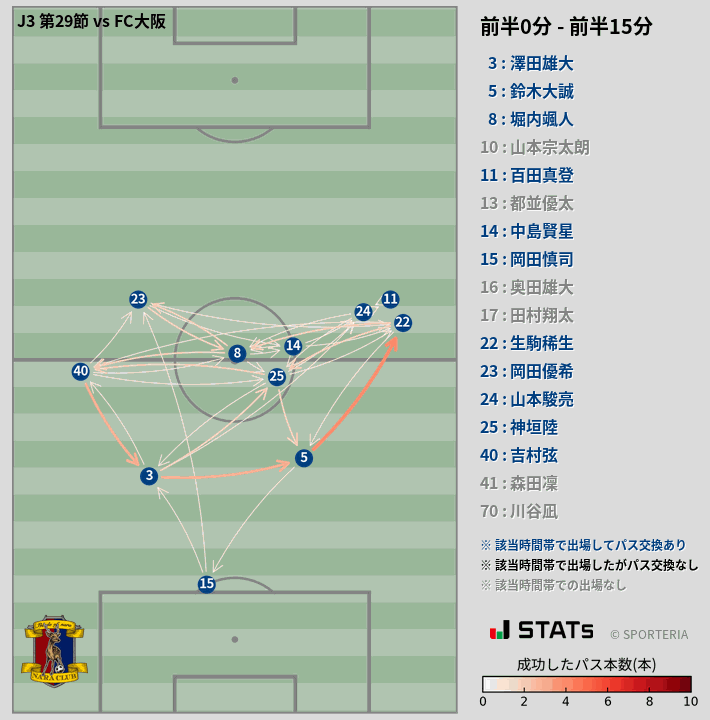 時間帯別パスネットワーク図