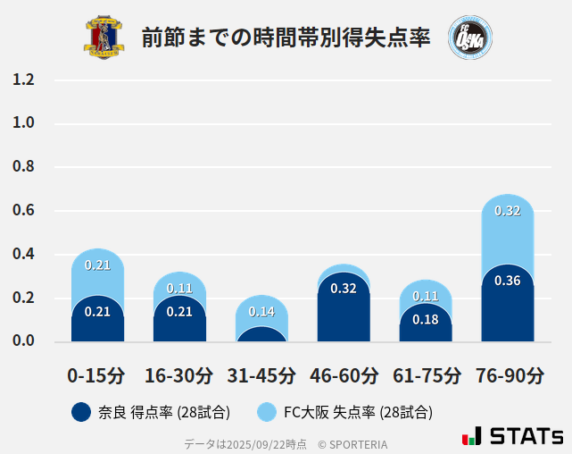 時間帯別得失点率