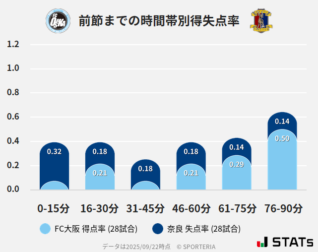 時間帯別得失点率