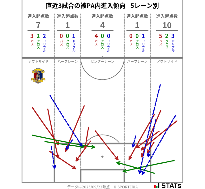 被PA内への進入傾向