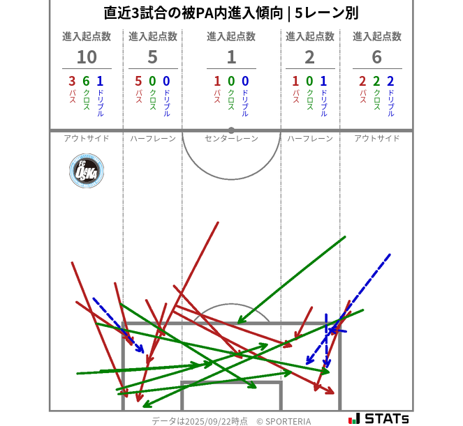 被PA内への進入傾向