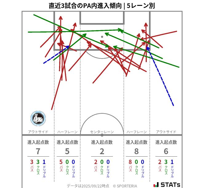 PA内への進入傾向