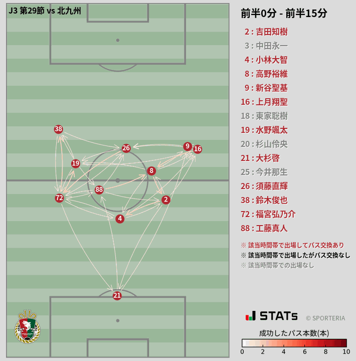 時間帯別パスネットワーク図