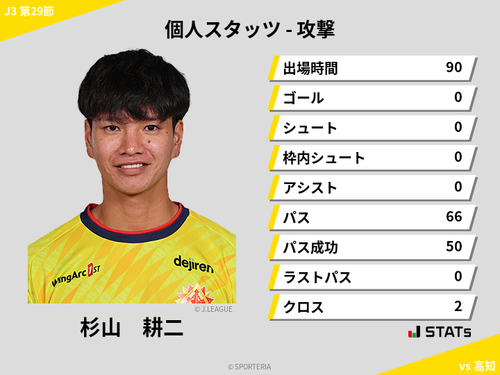 攻撃スタッツ - 杉山　耕二