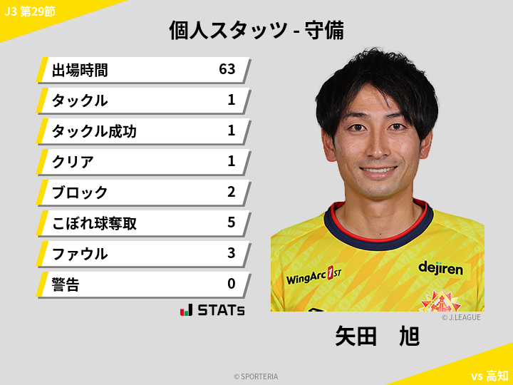 守備スタッツ - 矢田　旭