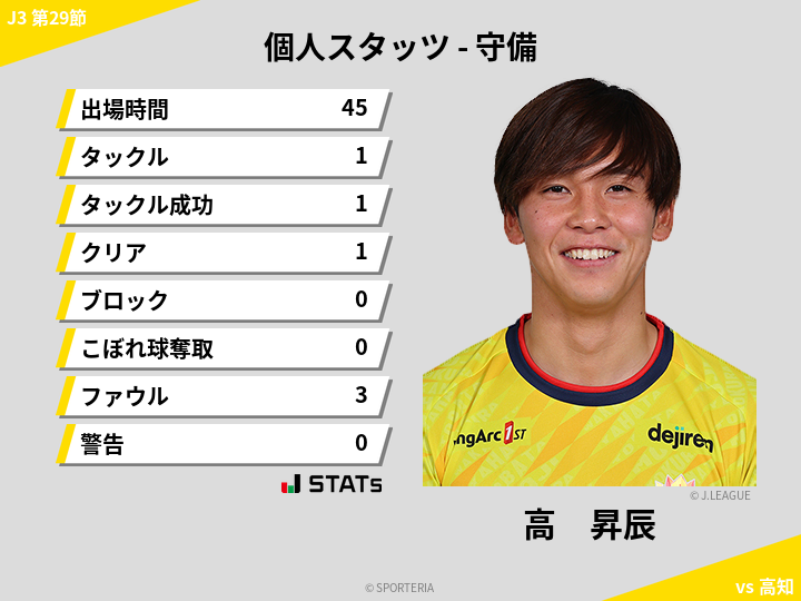 守備スタッツ - 高　昇辰