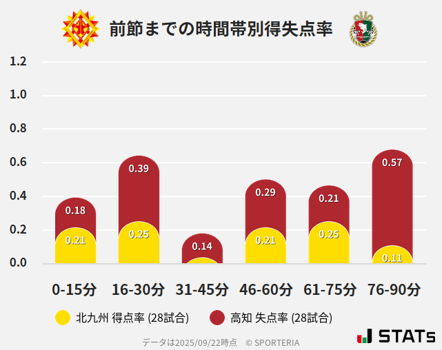 時間帯別得失点率