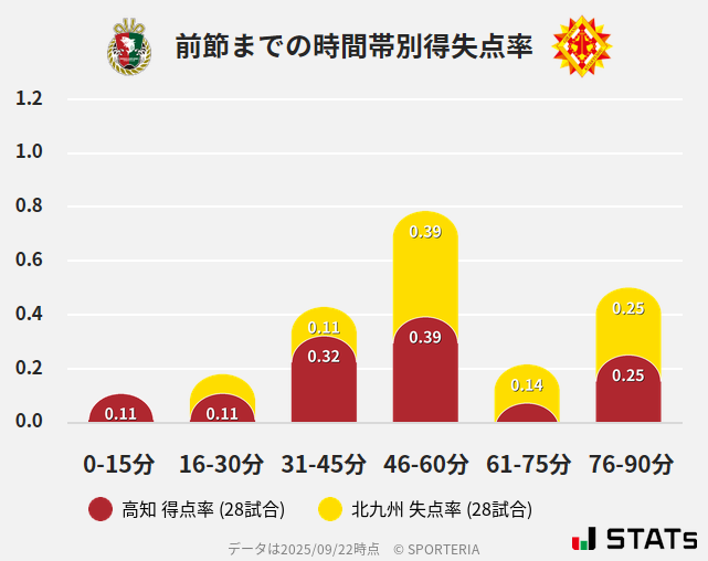 時間帯別得失点率