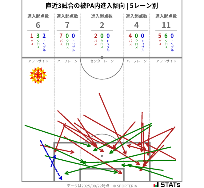 被PA内への進入傾向