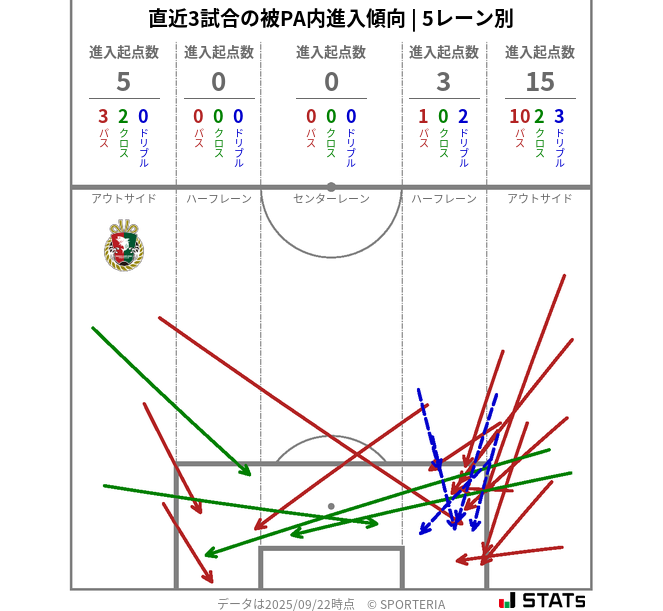 被PA内への進入傾向
