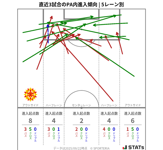 PA内への進入傾向
