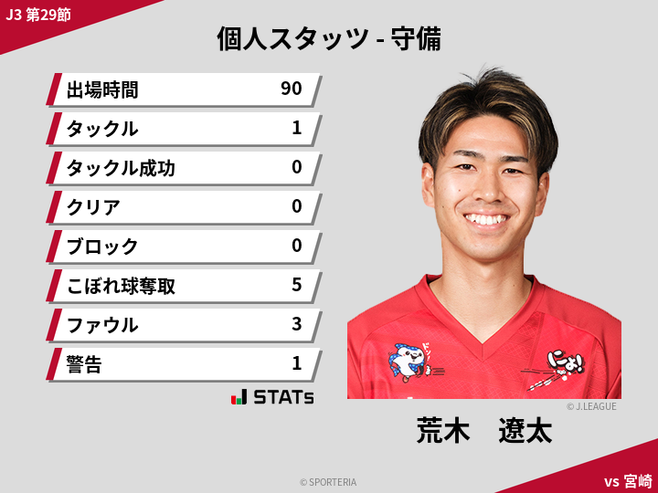 守備スタッツ - 荒木　遼太