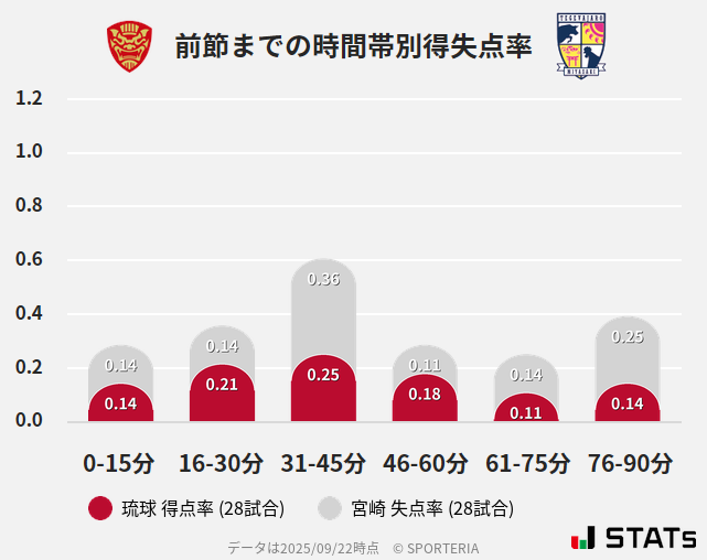 時間帯別得失点率