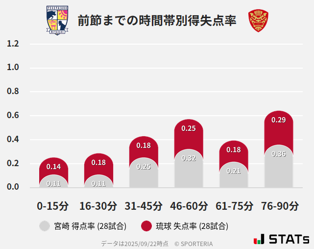 時間帯別得失点率