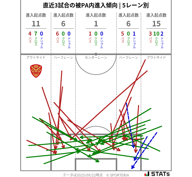 被PA内への進入傾向
