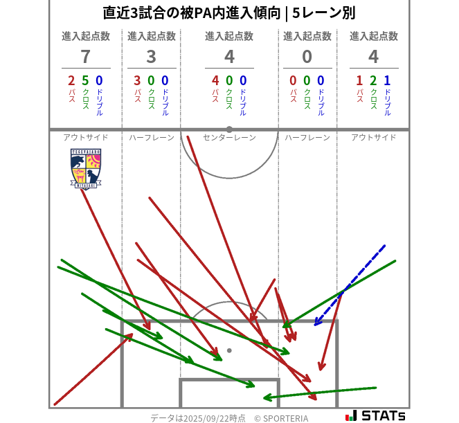 被PA内への進入傾向