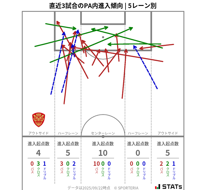 PA内への進入傾向