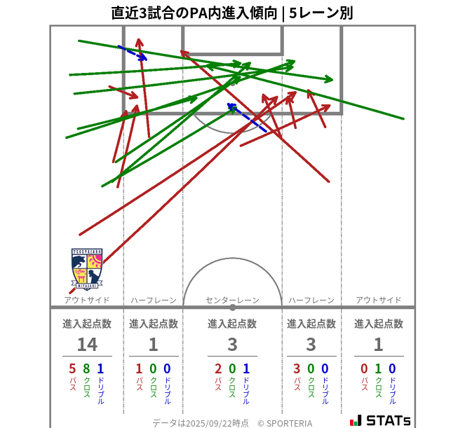 PA内への進入傾向
