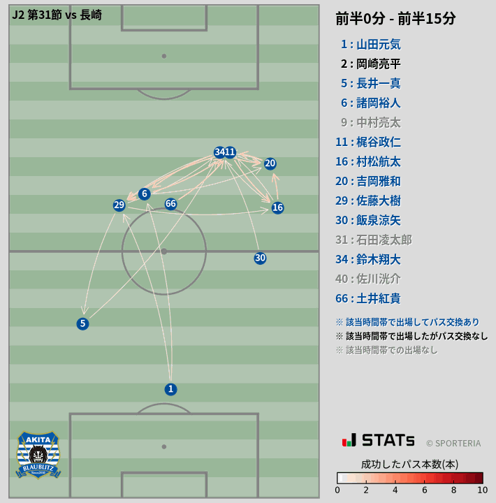 時間帯別パスネットワーク図