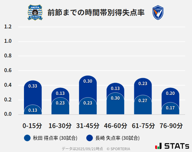 時間帯別得失点率