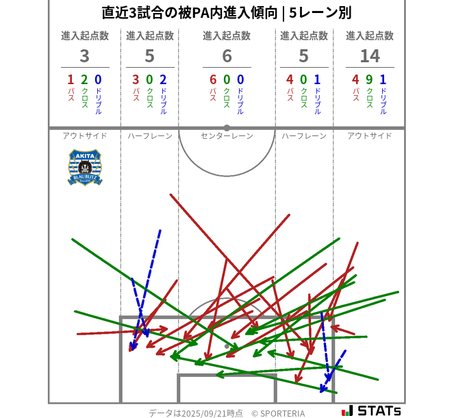 被PA内への進入傾向
