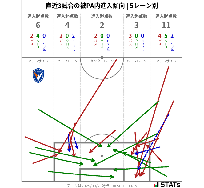 被PA内への進入傾向