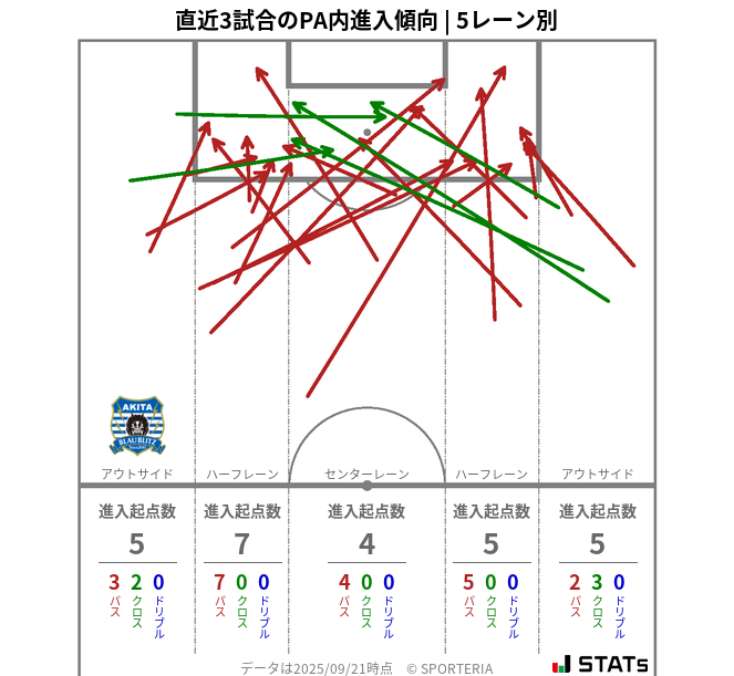 PA内への進入傾向