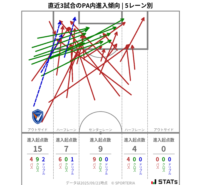 PA内への進入傾向