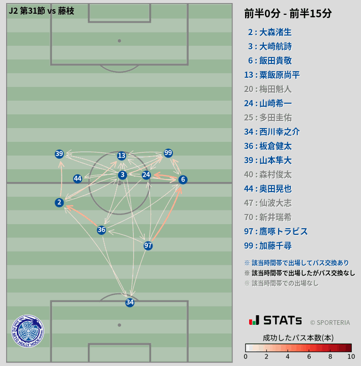 時間帯別パスネットワーク図