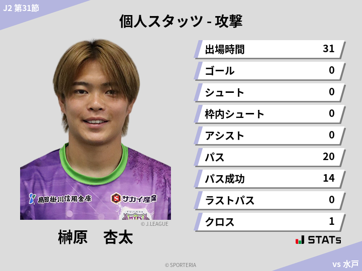 攻撃スタッツ - 榊原　杏太