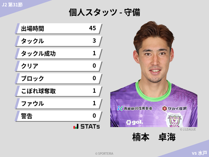 守備スタッツ - 楠本　卓海