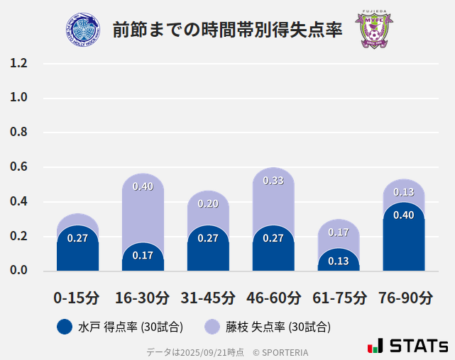 時間帯別得失点率