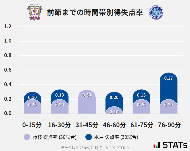 時間帯別得失点率