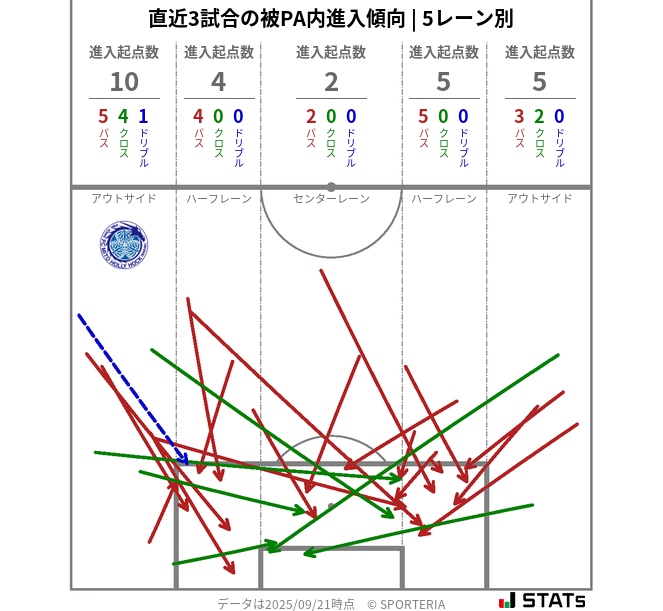被PA内への進入傾向
