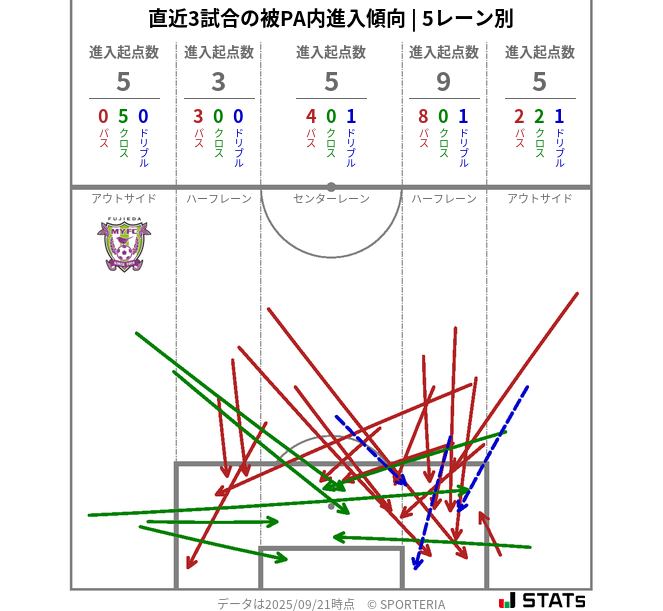 被PA内への進入傾向