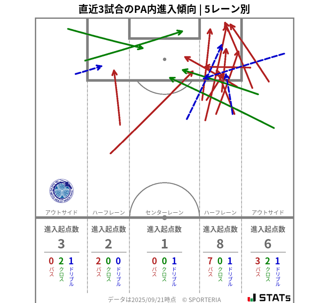 PA内への進入傾向