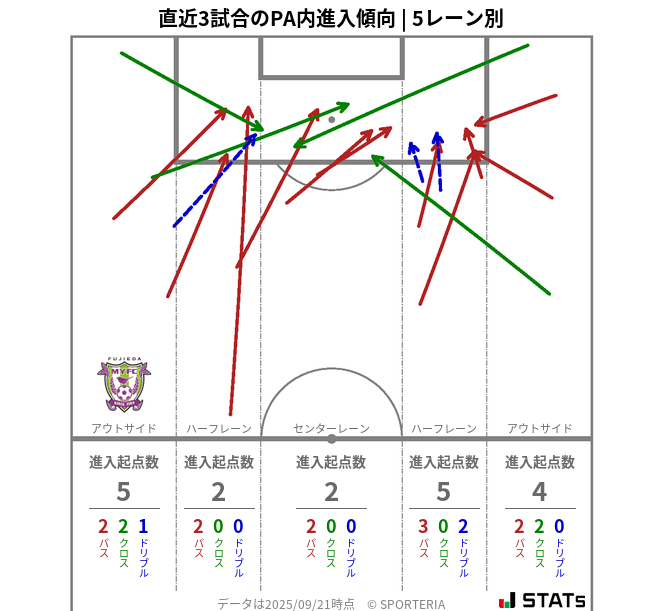 PA内への進入傾向