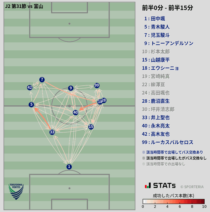 時間帯別パスネットワーク図