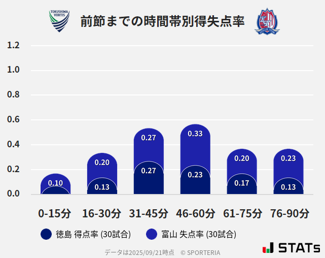 時間帯別得失点率