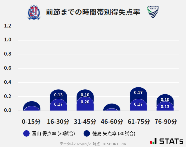 時間帯別得失点率