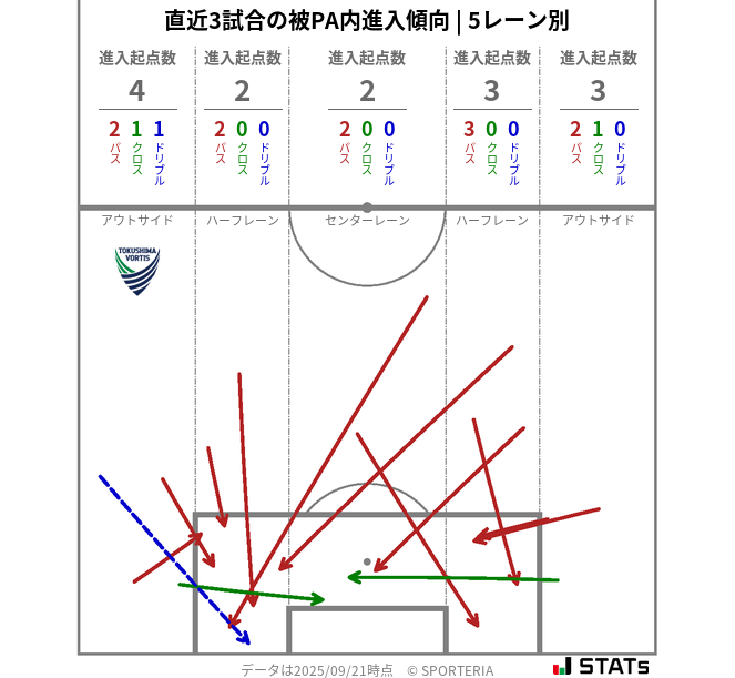被PA内への進入傾向
