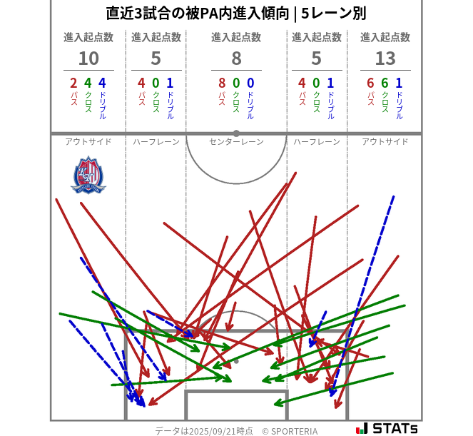 被PA内への進入傾向