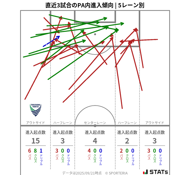 PA内への進入傾向