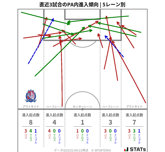 PA内への進入傾向