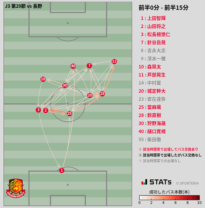 時間帯別パスネットワーク図