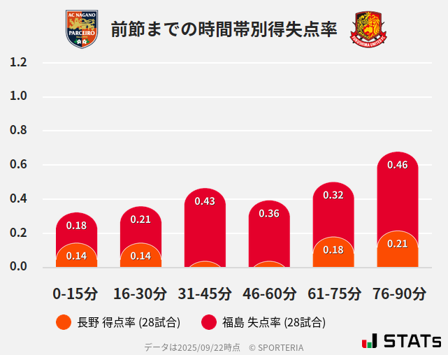 時間帯別得失点率
