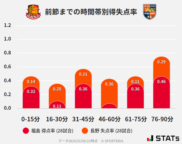 時間帯別得失点率