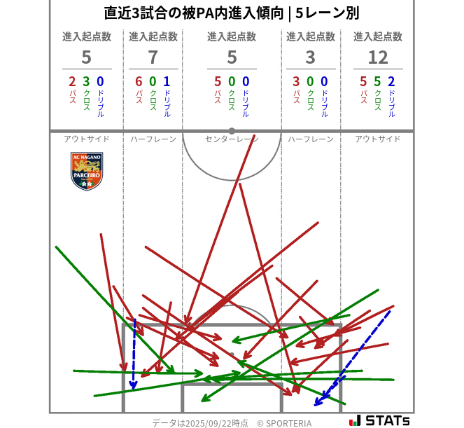 被PA内への進入傾向