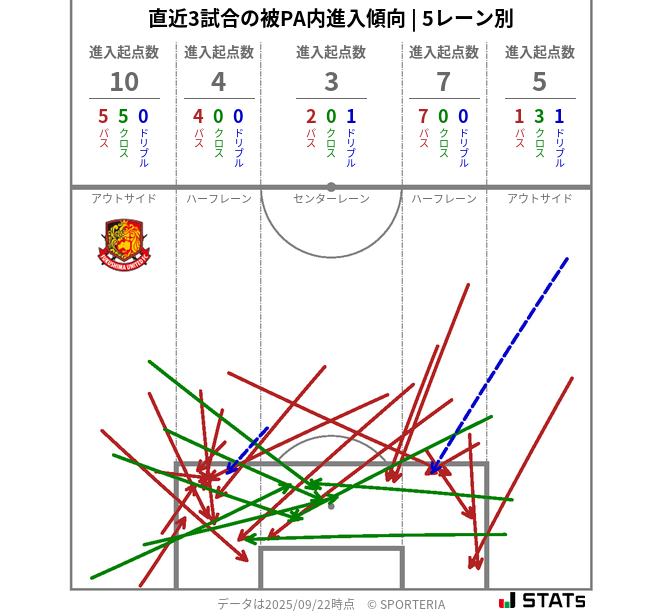 被PA内への進入傾向